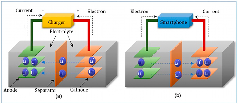 Визуализация процесса зарядки и разрядки аккумулятора смартфона