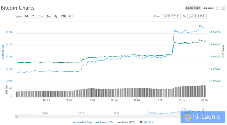 График: CoinMarketCap