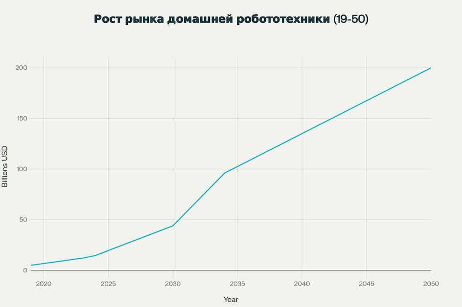Рост рынка домашней робототехники