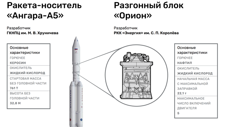 Технические характеристики ракеты-носителя и разгонного блока (Фото: Роскосмос)