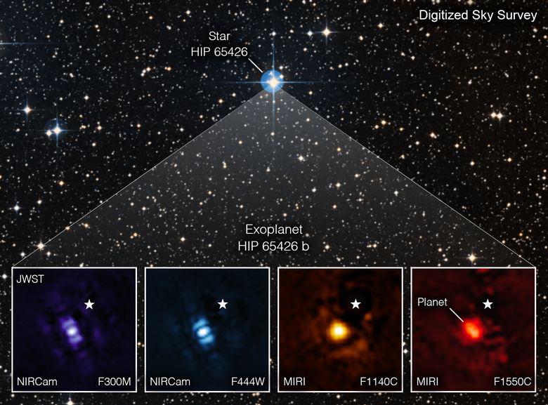 На этом изображении показана экзопланета HIP 65426 b в разных диапазонах инфракрасного света, видимая с космического телескопа Джеймса Уэбба. Фиолетовым цветом показан вид NIRCam на 3,00 микрометра, синим цветом – вид с NIRCam, желтым цветом показан вид инструмента MIRI на 11,4 микрометра. Красным цветом показано изображение с прибора MIRI на 15,5 микрометра. Эти изображения выглядят по-разному из-за того, как разные инструменты Уэбба улавливают свет. Набор масок в каждом инструменте, называемый коронографом, блокирует свет звезды-хозяина, чтобы можно было увидеть планету. Маленькая белая звездочка на каждом изображении отмечает положение родительской звезды HIP 65426, которое было вычтено с помощью обработки изображений. Полосы на изображениях NIRCam являются артефактами оптики телескопа, а не объектами сцены.