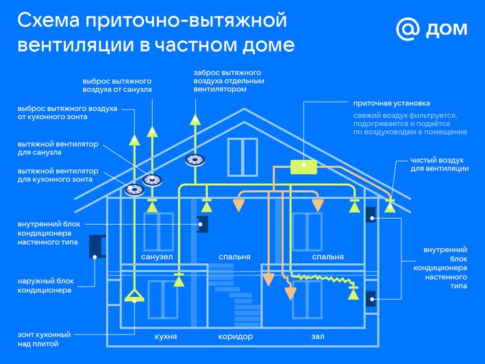 Схема приточно-вытяжной вентиляции Схема приточно-вытяжной вентиляции