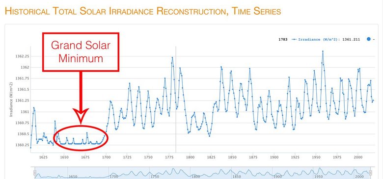 График показывает, как солнечная активность падала во время минимума Маундера.