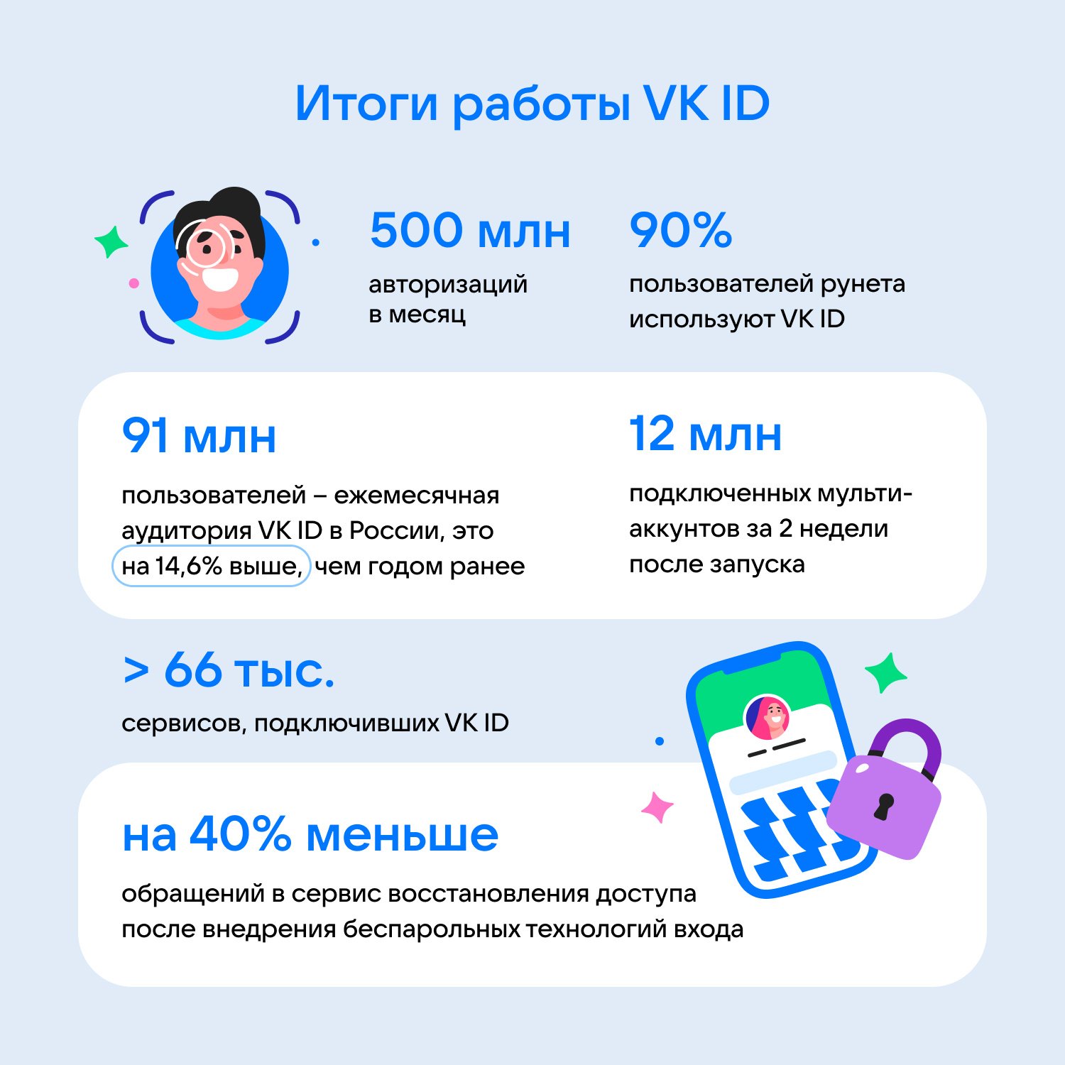 Ежемесячная аудитория VK ID приблизилась к 100 млн - Hi-Tech Mail.ru