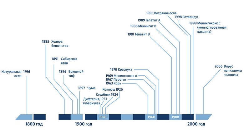За два века, прошедших с первой вакцинации, было разработано более ста прививок. © Иллюстрация РИА Новости. Источник: «Специалисты о прививках» (www.yaprivit.ru) – сайт Национальной ассоциации специалистов по контролю инфекций (при поддержке Министерства здравоохранения РФ)