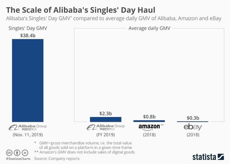 Сколько товаров продала Alibaba в «День холостяка». Фото: Statista
