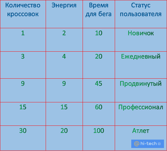 Зависимость количества энергии от количества кроссовок на аккаунте