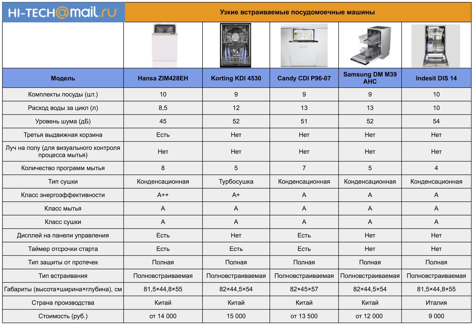Встраиваемая техника: ТОП-5 бюджетных узких посудомоечных машин - Hi-Tech  Mail.ru