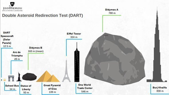 Сравните размеры астероидов с пирамидами в Гизе и башней Бурдж-Халифа. Источник: NASA/Johns Hopkins APL