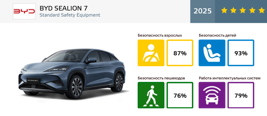 Краш-тест BYD SEALION 7 Краш-тест BYD SEALION 7