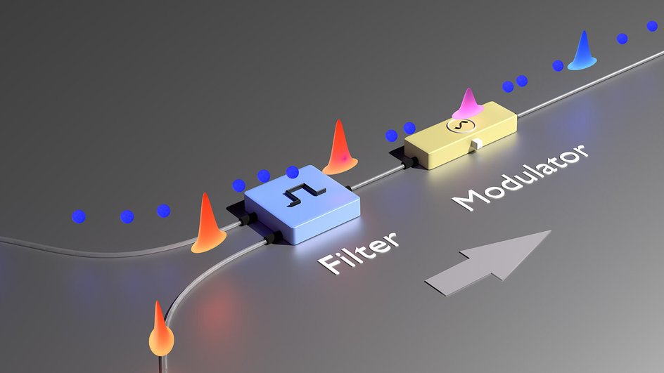 Ученые могут изменить цвет лазерного импульса с помощью высокоскоростного электрического сигнала так, чтобы он соответствовал цвету запутанного фотона. Этот эффект позволяет исследователям запускать лазерные импульсы и запутанные фотоны одного цвета в оптическое волокно и разделять их после передачи.