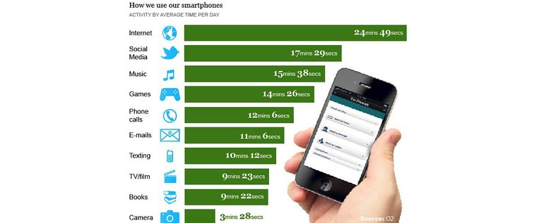 Исследование о том, для чего мы используем смартфон. Звонки лишь на 5 месте. / Инфографика – мобильный оператор О2
