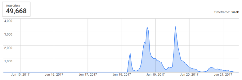 Статистика переходов на мошеннический сайт