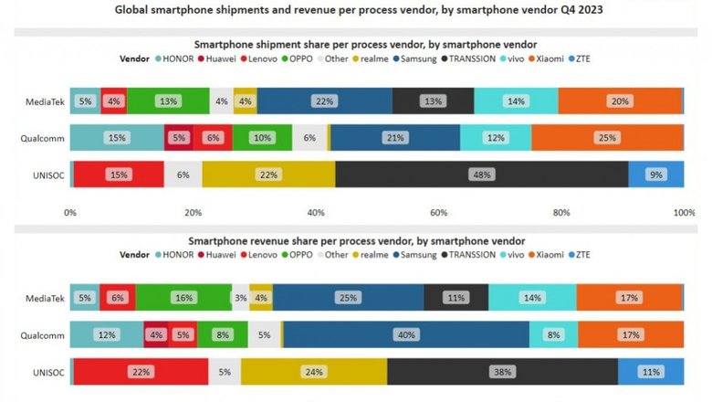 Мировые поставки смартфонов и выручка поставщиков за 4-й квартал 2023 года