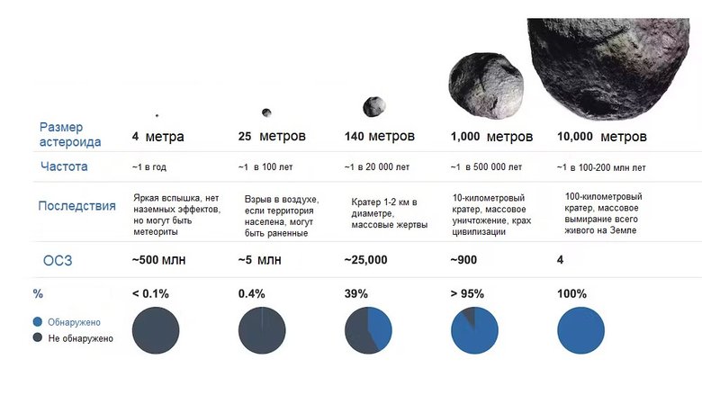 Статистика астероидов и угрозы, исходящие от астероидов разных размеров. ОСЗ — это любое маленькое тело в Солнечной системе, орбита которого сближает его с нашей планетой.