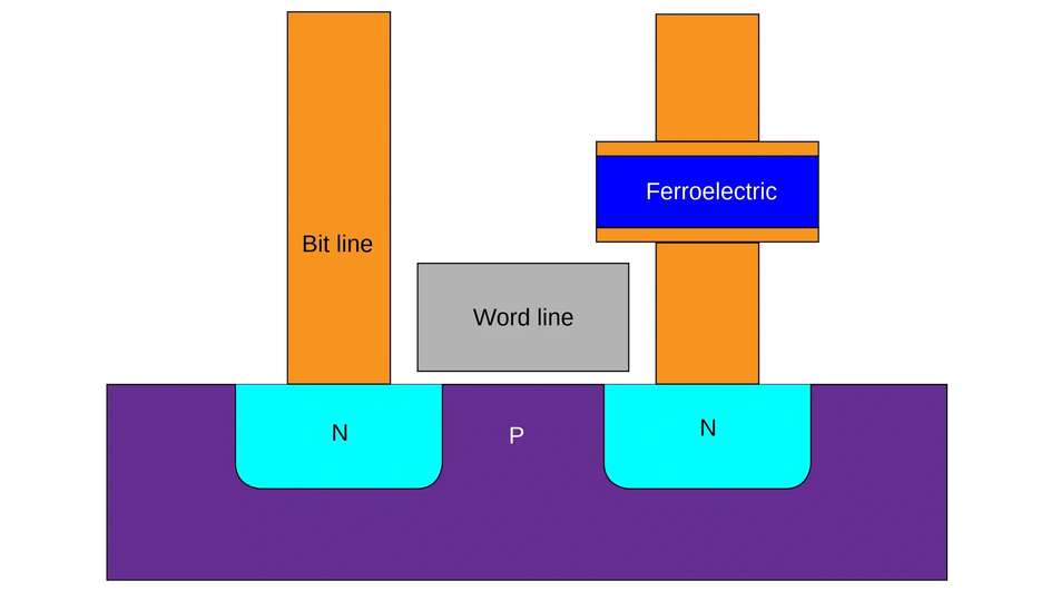 Схематичное устройство FeRAM-памяти