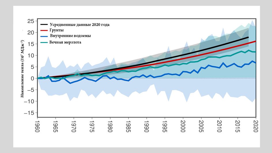 График накопления тепла в грунтах, внутренних водоемах и вечной мерзлоте за период с 1960 по 2020 гг.