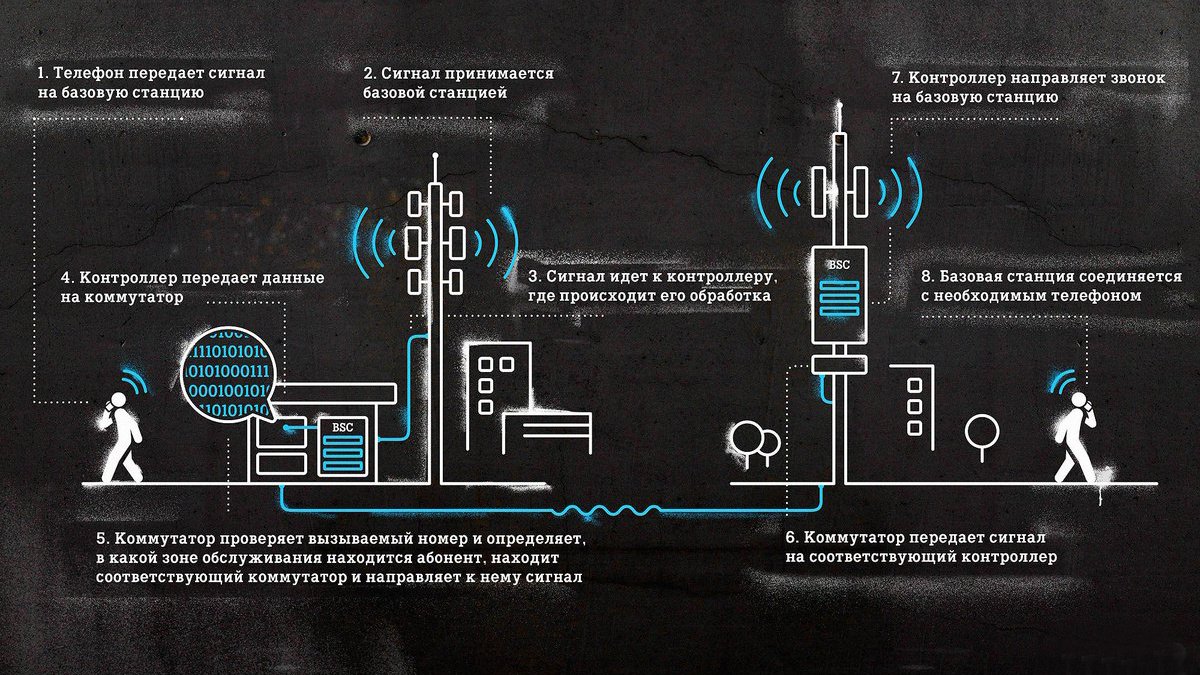 Важно знать: как работает сотовая связь - Hi-Tech Mail.ru