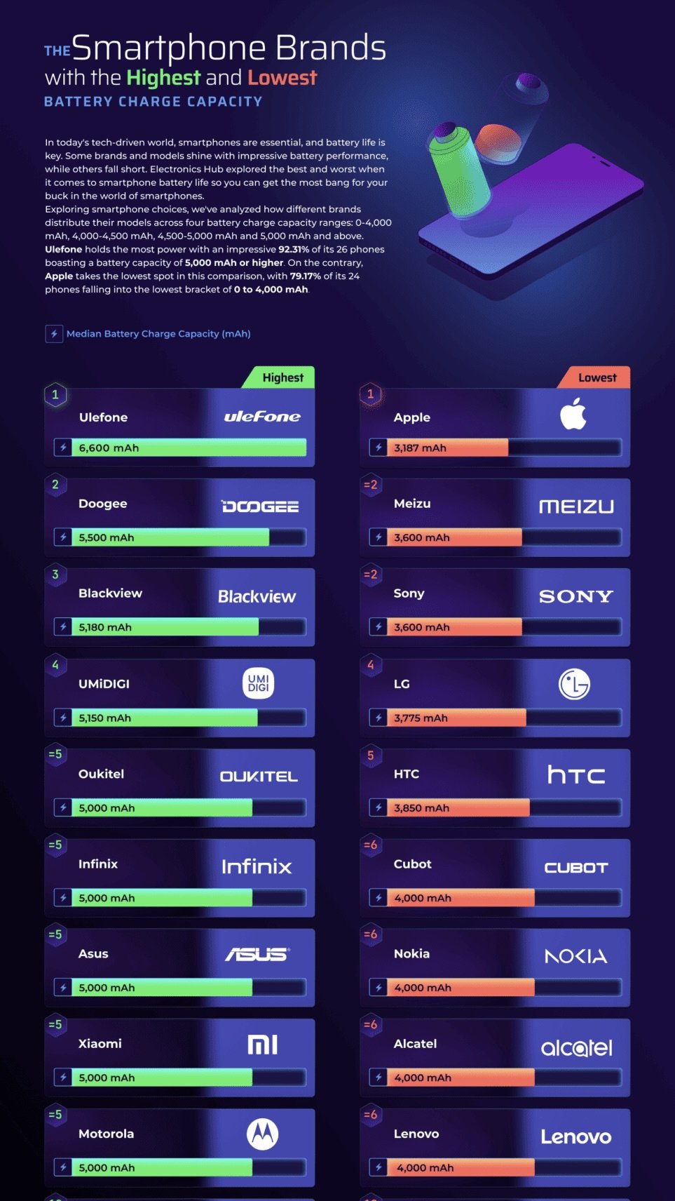 У каких смартфонов лучшая автономность (список) - Hi-Tech Mail.ru