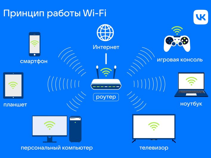 Схема общего принципа работы Wi-Fi