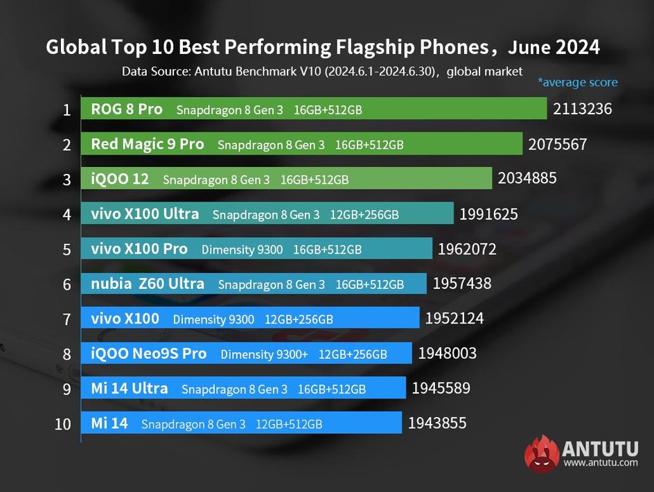 Топ-10 Android-флагманов на мировом рынке