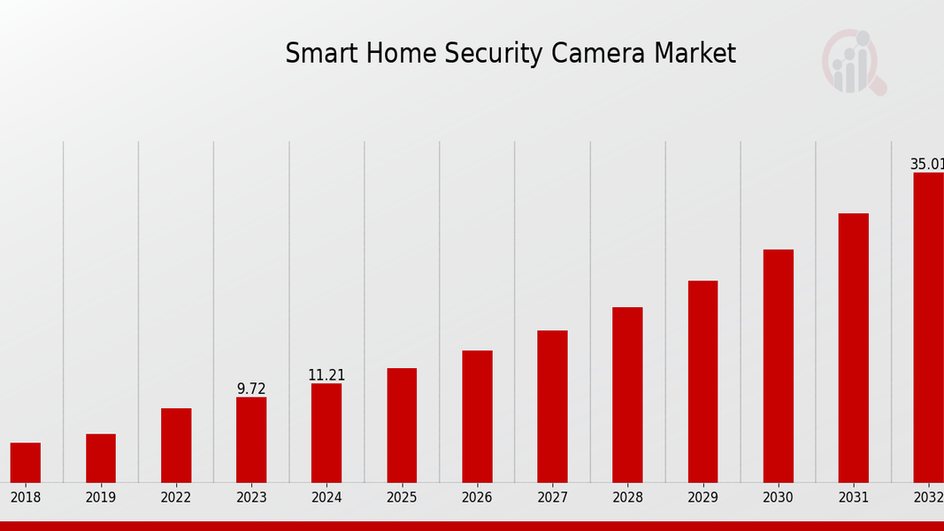 Инфографика, посвященная статистике IP-камер для дома в мировом масштабе