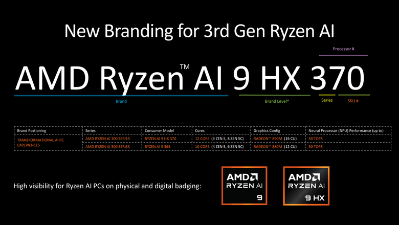 Помимо Ryzen AI 9 HX 370 и Ryzen AI 9 365, в будущем на рынке появится множество других процессоров среднего и бюджетного сегментов