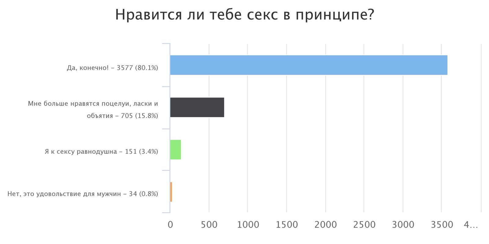 Любят ли женщины секс: результаты опроса