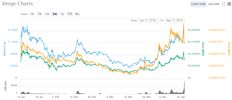 График стоимости Verge за последние 3 месяца по Coinmarketcap.