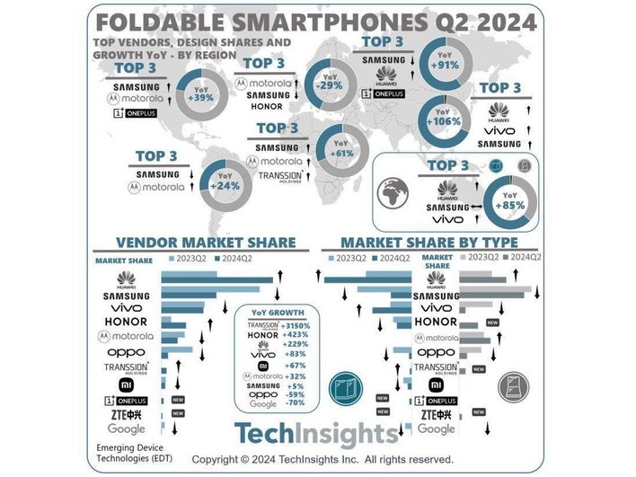 Тенденции на мировом рынке складных смартфонов во втором квартале 2024 года