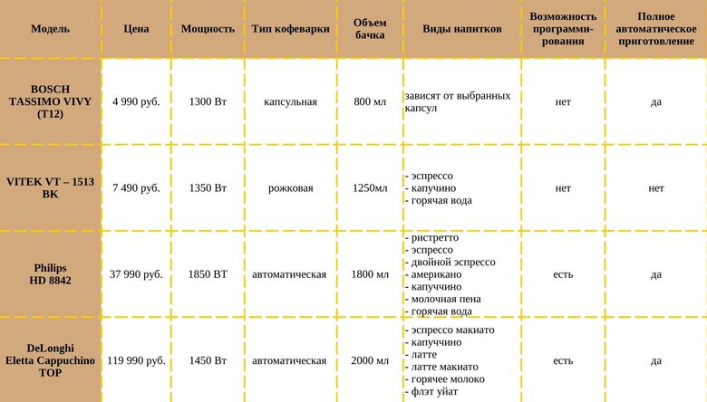 Сравнительная таблица технических характеристик кофемашин