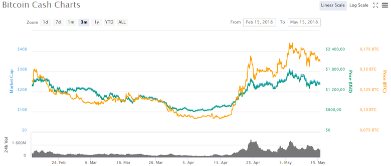 График Bitcoin Cash за последние 3 месяца. Источник: coinmarketcap.com