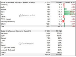 Доли выручки, динамика продаж смартфонов (в штуках) и доли рынка (в штуках)