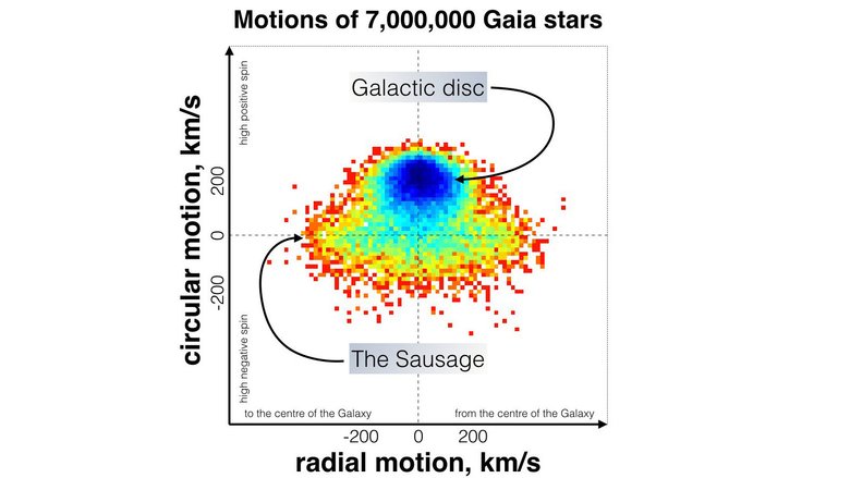 На диаграмме скоростей — 7000 звезд, измеренных зондом Gaia, выделяется вытянутая область «Cосиски». Изображение: В. Белокуров (Кембридж, Великобритания)