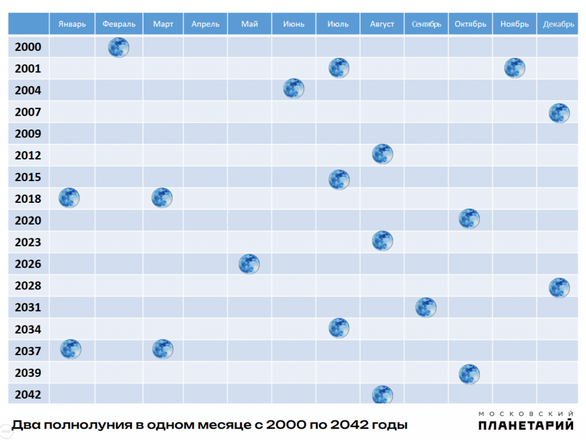 Промежуток времени между двумя полнолуниями 29,53 дня, что чуть короче средней продолжительности месяца. Фото: planetarium-moscow.ru