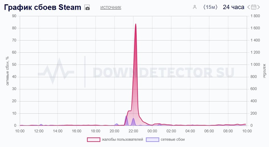 скриншот графика сбоев Steam 19 и 20 декабря 2024 года