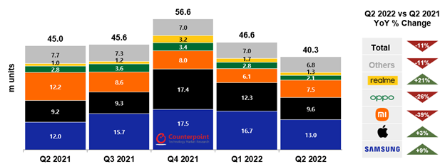 Ежеквартальные поставки смартфонов в Европе, а также сравнение показателей второго квартала 2022 года и аналогичного периода 2021 года. Источник: counterpointresearch.com