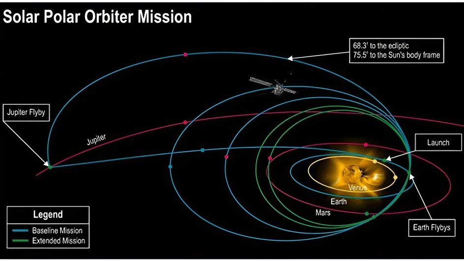 Изображение плана миссии Solar Polar Orbiter