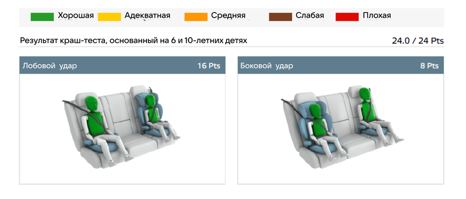 Результаты краш-теста, основанные на 6 и 10-летних детях