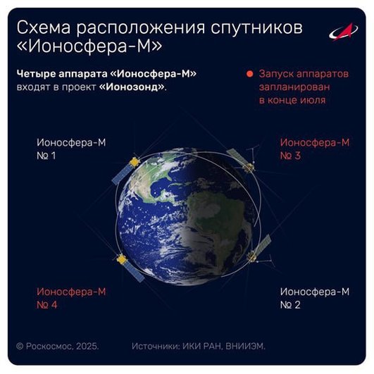 Инфографика с орбитальной схемой размещения спутников Ионосфера-М по проекту Ионозонд Инфографика с орбитальной схемой размещения спутников Ионосфера-М по проекту Ионозонд