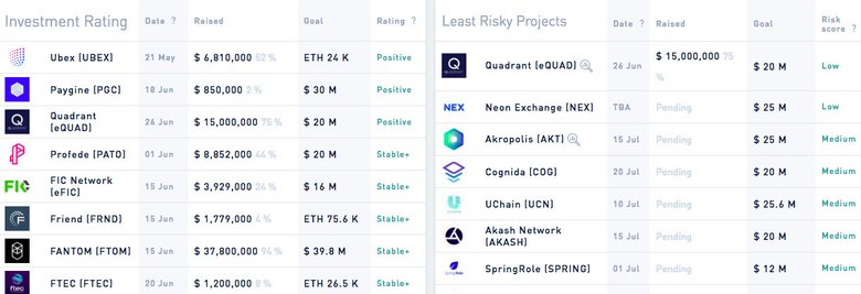 Топ проектов  в ICO Rating на 20.06.2018