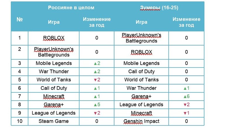 Названы самые популярные игровые смартфоны в России