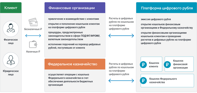 Схема двухуровневой розничной модели цифрового рубля. Источник: cbr.ru