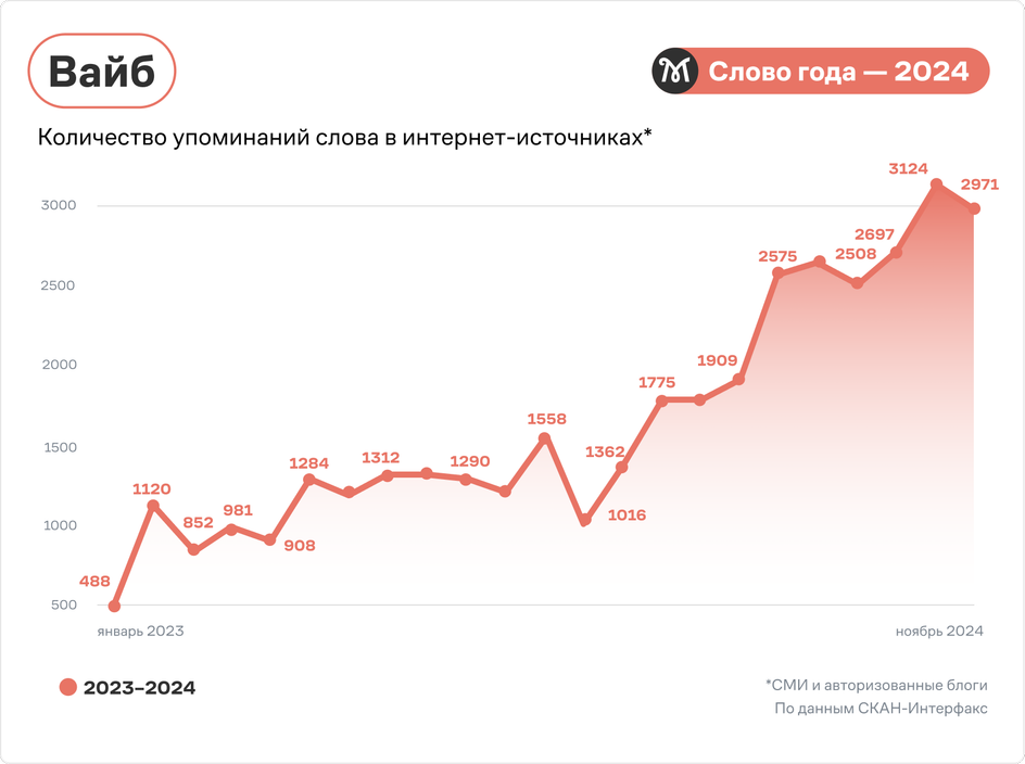 график популярности слова вайб в 2023 и 2024 годах