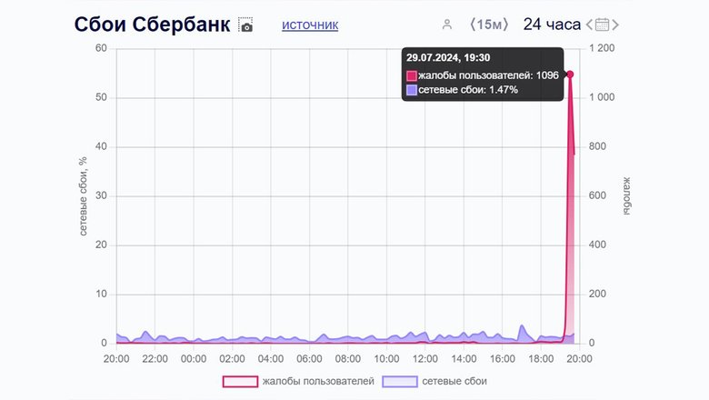 Возросшее количество жалоб пользователей за 29.07