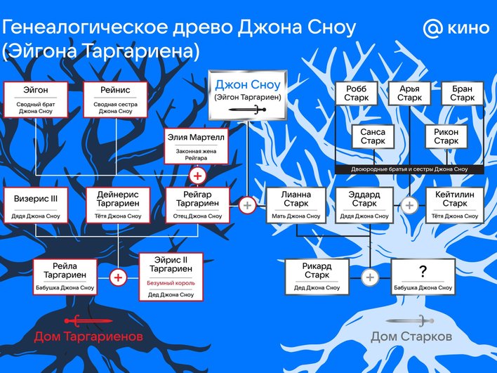 Генеалогическое древо Джона Сноу (Эйгона Таргариена) Генеалогическое древо Джона Сноу (Эйгона Таргариена)