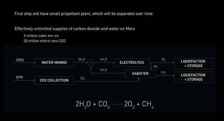 Схема производства кислорода и метана на Марсе (SpaceX). Кадр из презентации Илона Маска.