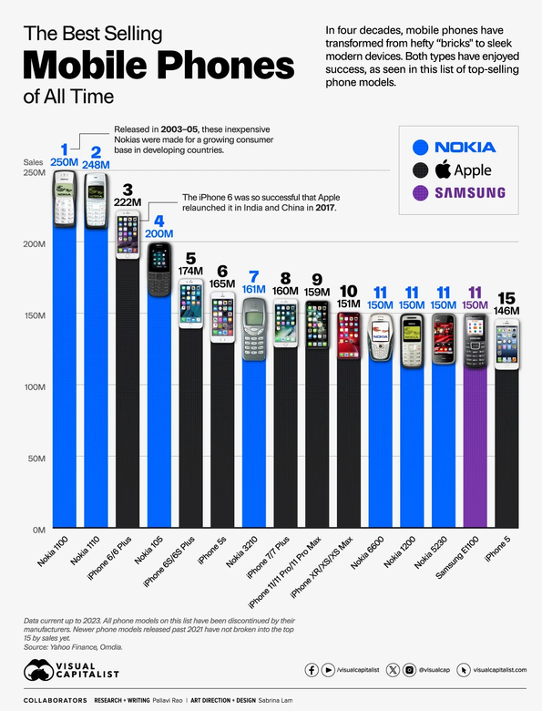 Самые продаваемые смартфоны в мире. Фото: Visual Capitalist