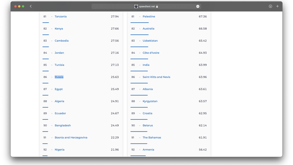 Россия заняла 86-е место в рейтинге стран с самым быстрым мобильным интернетом