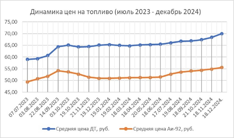 Динамика цен на топливо